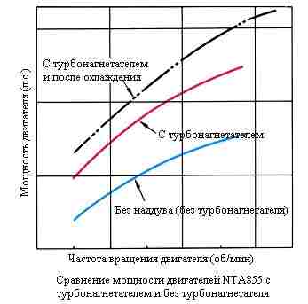 ТУРБОНАГНЕТАТЕЛЬ