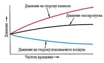 Течь масла из уплотнителей вентилятора или турбины
